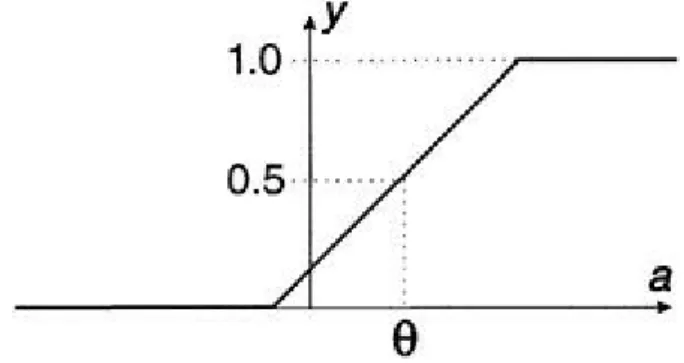Figure  2.7 Piecewise-linear approximation of sigmoid.