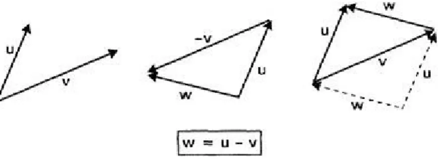 Figure  3.9 Vector subtraction.