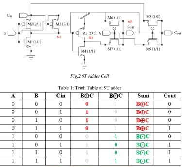 Fig.2 9T Adder Cell  