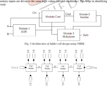 Fig. 3 Architecture of Adder cell design using VHDL  