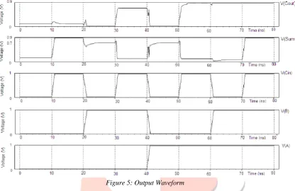 Figure 5: Output Waveform  