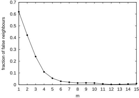 Fig. 2. The fraction of the closest false neighbours as a function ofthe embedding dimension m for the time series.