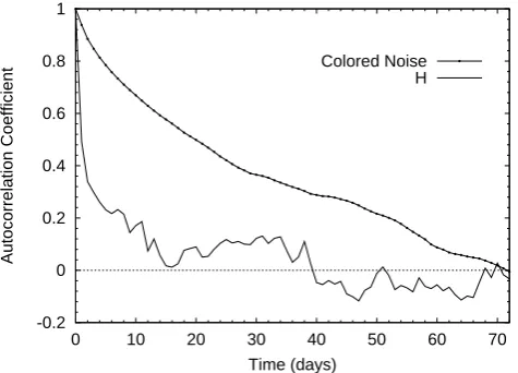 Fig. 7. The autocorrelation coefﬁcient of the time series of H andthat of the coloured noise with the same correlation dimension D =3.7.