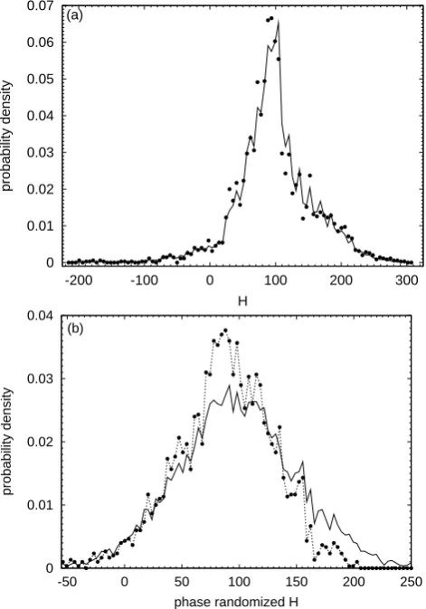 Fig. 9. (a) The probability density function of the original timeseries of H based on the entire time series (solid line) and on the ﬁrsthalf of the series (ﬁlled circles)