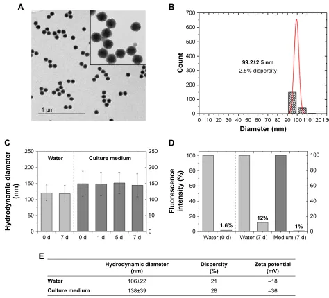 Figure 1 Physicochemical properties of siO2 NPs.Notes: (A) Transmission electron micrographs of siO2 NPs