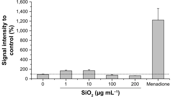 Figure 5 Oxidative stress level of hepg2 spheroids.Notes: cellular oxidative stress of hepg2 spheroids was determined after exposure to varying concentrations of siO2 NPs