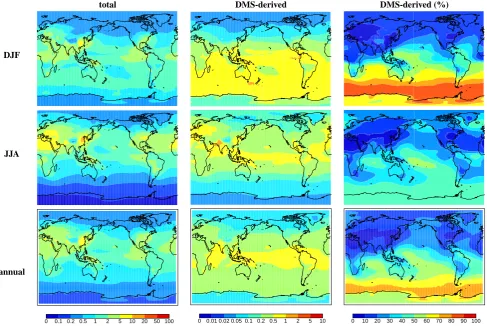 Fig. 9. Mean column burdens of SO2−4averaged for December, January and February (DJF) and June, July and August (JJA) and annualmean values resulting from all sources (total), resulting solely from DMS (DMS-derived) and percentage of SO2−4attributable to D