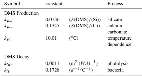 Table 1. Parameters for DMS formulation in HAMOCC5. The pa-rameters are derived from an optimization procedure of HAMOCC5using DMS sea surface concentration measurements from the Kettleand Andreae (2000) database.