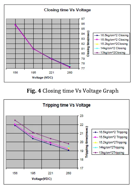 Fig. 4 Closing time Vs Voltage Graph 