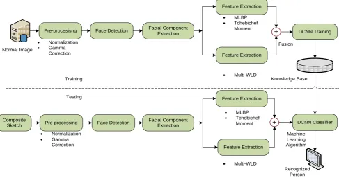 Figure 1: Architecture of a Proposed System 