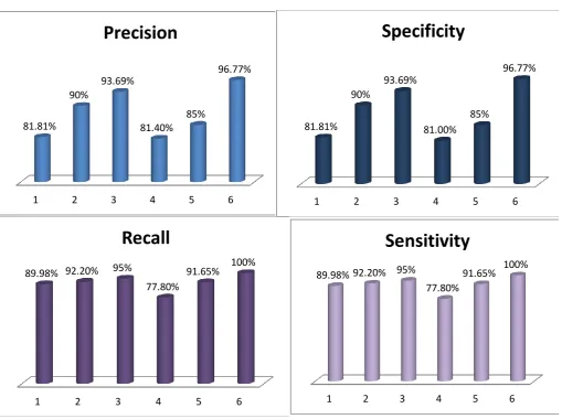 Table 3: Comparison Table for Proposed and Existing Systems for Precision, Specificity, Recall and Sensitivity Author 