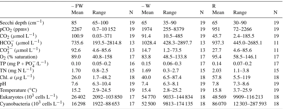 Table 1. Characteristics of the three treatments; water chemistry ﬁgures are annual means based on regular measurements from February–December 2003
