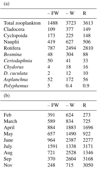 Table 2. Zooplankton densities at the 3 locations during 2003. (a)key species.Annual mean zooplankton densities (ind.L−1) per group and perCladocera include the species Bosmina and Daph-nia