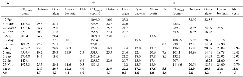 Table 3. Temporal variation (12 February–25 November 2003) in the atmospheric pressure of CO2(aq) (ppmv) per treatment and thefractionation (ε) of the C20:5 FA in diatoms and C18:n FA in green algae, cyanobacteria, Microcystis and ﬂab