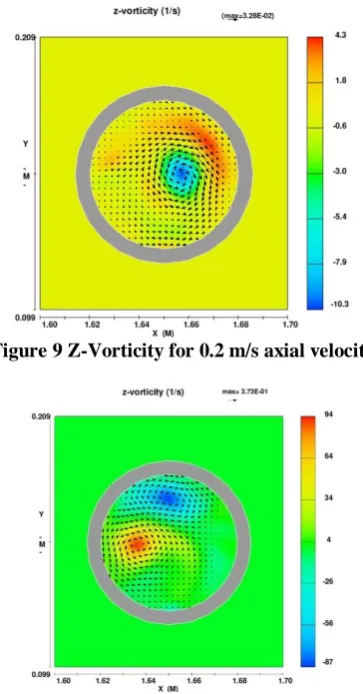 Figure 6 Surface dimple and free surface vortex  prediction in the CFD model 
