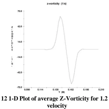 Figure 12 1-D Plot of average Z-Vorticity for 1.2 m/s axial  velocity 