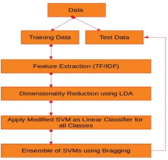Figure 2: Proposed Method for Text Document Classification  
