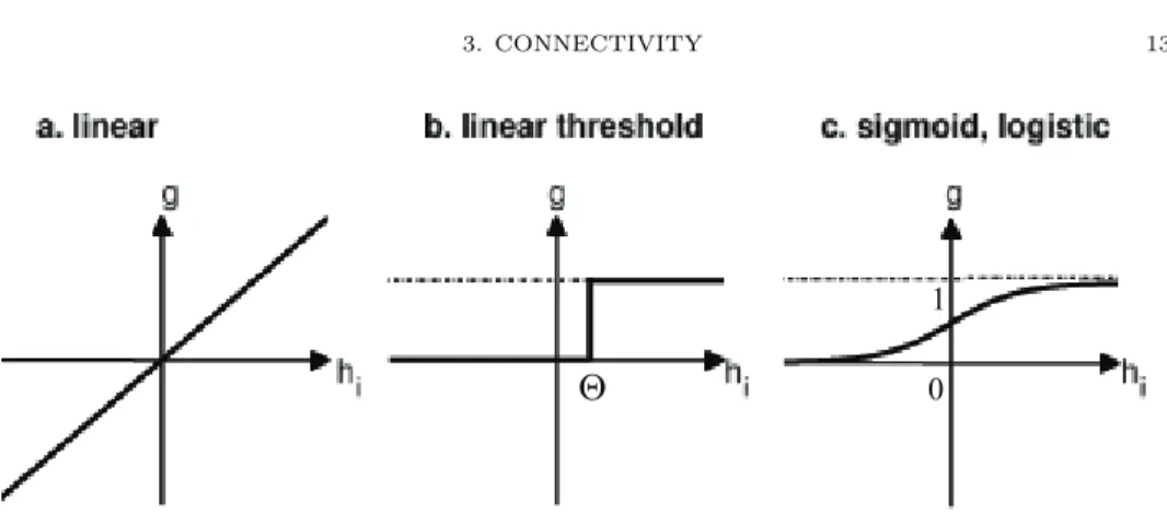 Figure 2. Most widely used activation functions. h i is the summed input, g the activation function