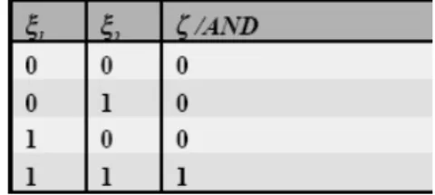 Figure 3. Truth table for the AND function ξ in Ω 2 if w T ξ ≥ 0 w(t) = w(t − 1) − ηξ w i (t) = w i (t − 1) − ηξ i if w T ξ < 0 → OK(9)