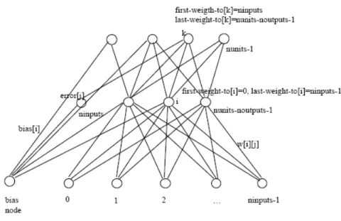 Figure 2. Illustration of the notation for the backpropagation algorithm.