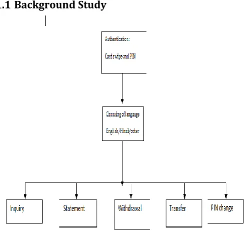 Figure 1: Design of present ATM 