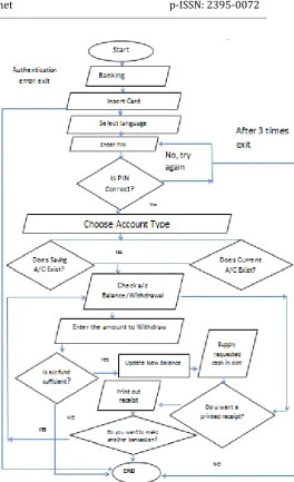 Figure 5: Flowchart of front end design (Banking) 