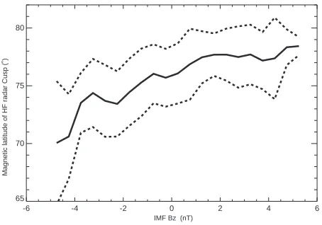 Fig. 2. Scatterplot of the locations of the HF radar cusp, such asthose illustrated in Fig