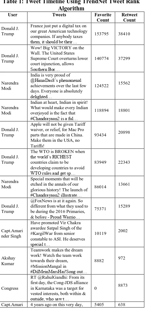 Table 1: Tweet Timeline Using TrendNet Tweet Rank Algorithm 