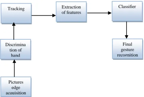 Figure 1. Block diagram of the Hand gesture recognition system. 