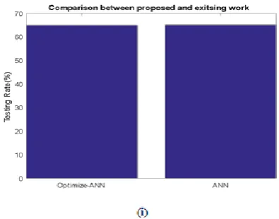 Figure 7. (i) Selected Feature set and (ii) ABC-ANN architecture (iii) Performance Analysis and (iv) Regression 