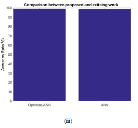 Figure 8. (i) Comparison – Testing Rate (ii) Validation Rate and (iii) Recognition Rate 