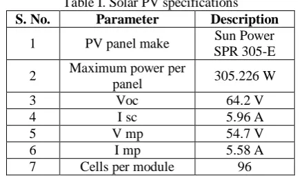 Table I. Solar PV specifications Parameter 