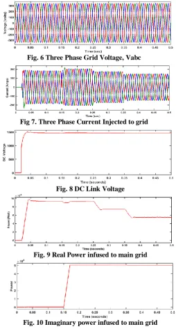 Fig. 6 Three Phase Grid Voltage, Vabc 