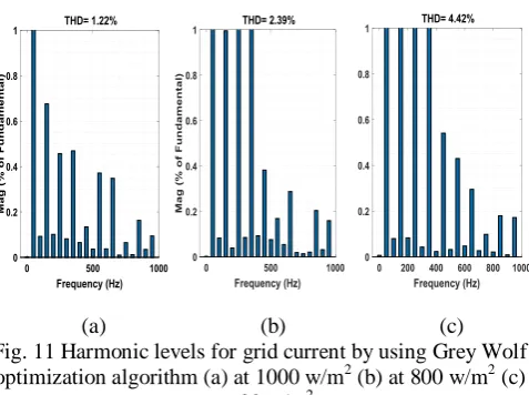 Fig. 11 Harmonic levels for grid current by using Grey Wolf optimization algorithm (a) at 1000 w/m2 (b) at 800 w/m2 (c) at 600 w/m2 It show that the grid current being injected to the grid has a 
