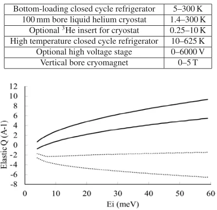Figure 5. Elastic momentum transfer Q range available as athe dotted curves correspond to the same detector tubes with thecorrespond to the left-most and right-most detector tubes with thedetector array rotated as far left as possible for the given Efuncti