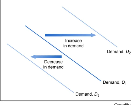 FIGURE 3-2 Shifting the  Demand Curve
