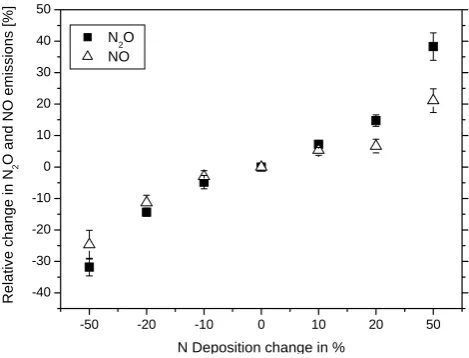 Fig. 5. Effect of changes in N deposition (-50% - + 50%) on simulated N2O and NO emissions at the 19 test sites