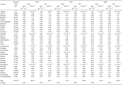 Table 4. Average and total simulated N2O and NO emissions from forest soils for individual European countries using meteorology for theyears 1990, 1995 and 2000.