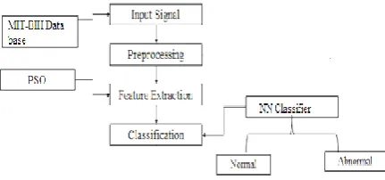 Fig. 2: Flow Diagram of the proposed work