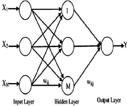 Fig.8 The structure of Feed Forward Neural Network The Feed forward neural network works in the phases 