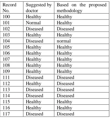 Table 3Results of the proposed work 