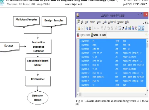 Fig. 2: shows the sample .exe file ‘weka-3-8-0.exe’ is disassembled and it shows the assembly code of the sample 