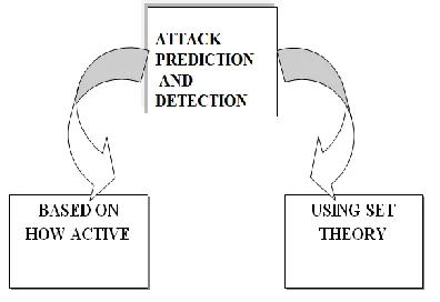 Fig -1: Overview of attack prediction and detection 