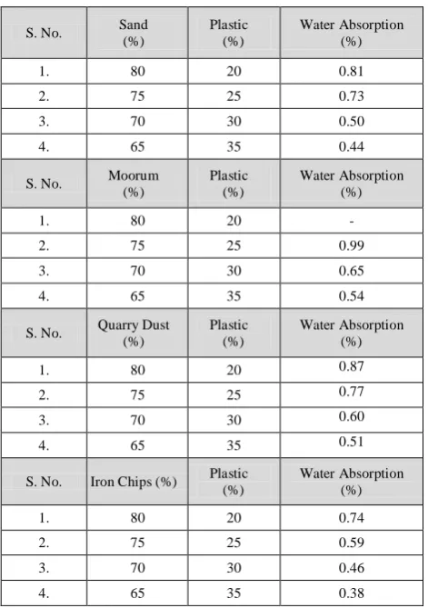 Table 2 Water Absorption for Bricks Made  of Various Materials 