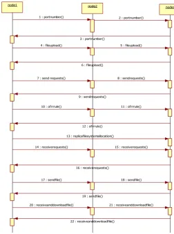 Fig -3: Shows the communication process between nodes  