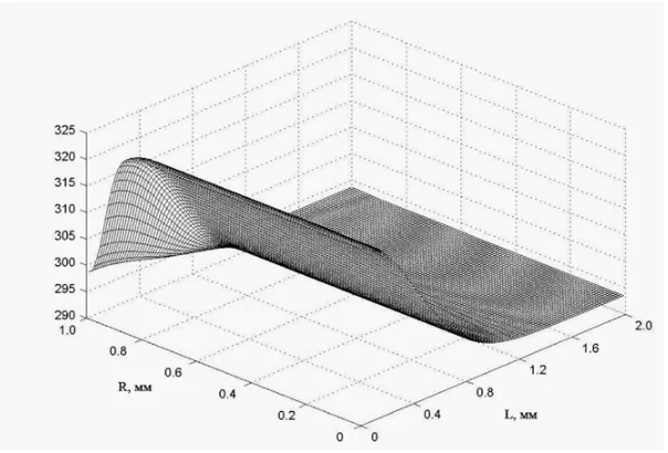 Figure 2. Distribution of T (z, r) in a sample (R = 10 mm, L = 2 mm) at time t = 0, 5 s.