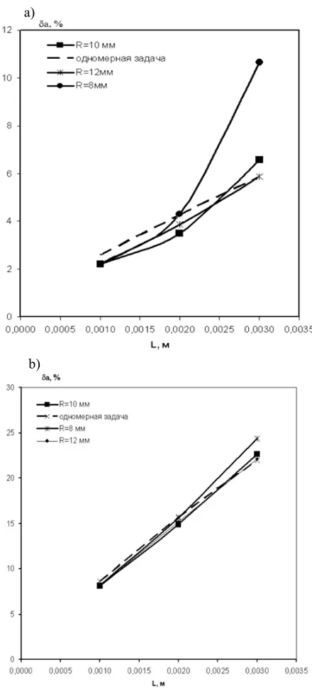 Figure 3. Dependences of an error of heat diffusivity �a optical quartz glass from thickness of a sample of L incase of absorption coefﬁcient k�: a) 20 m−1; b) 100 m−1.