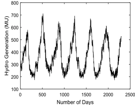 Fig. 1.  Actual hydro-generation data (MU)  of India 