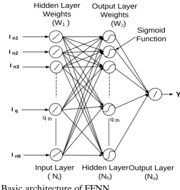 Fig. 4.  Basic architecture of FFNN 