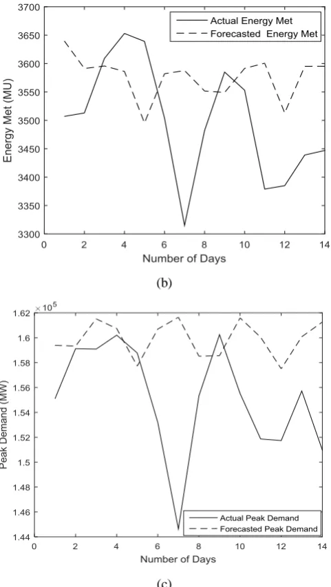 Fig. 7.  Actual and forecasted (a) hydro generation (MU), (b) energy met (MU), and (c) peak demand (MW), all 